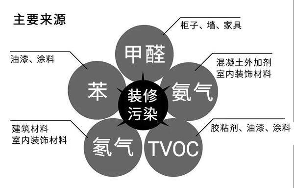 室内空气污染的主要来源