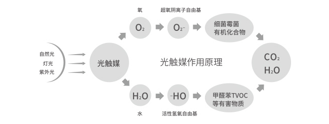 光触媒除甲醛原理